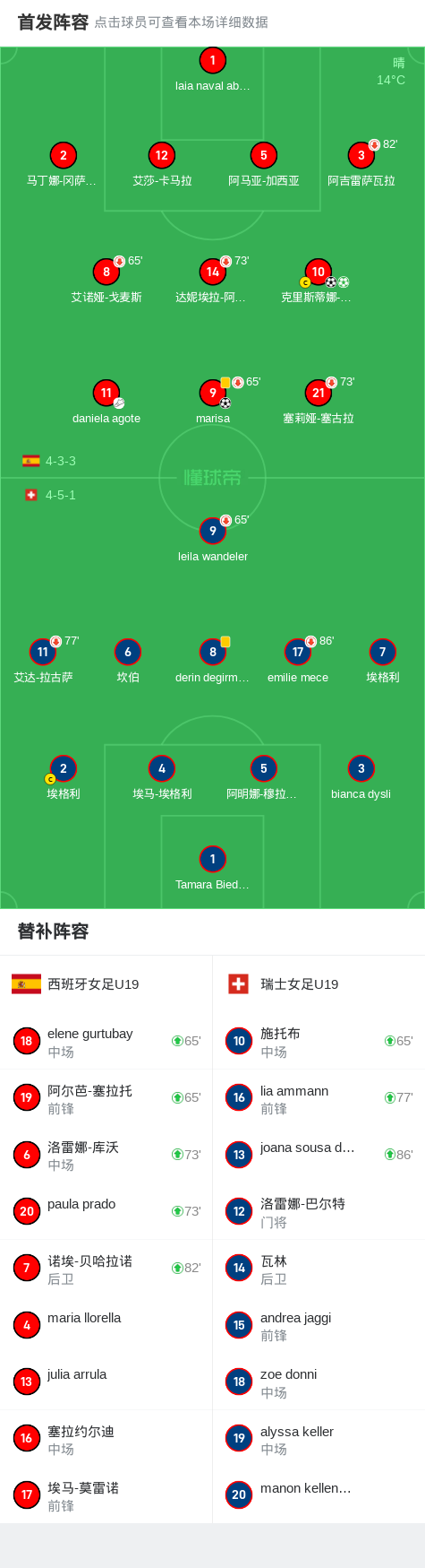 包含瑞士女足三场平局暂居小组第二晋级前景渺茫的词条