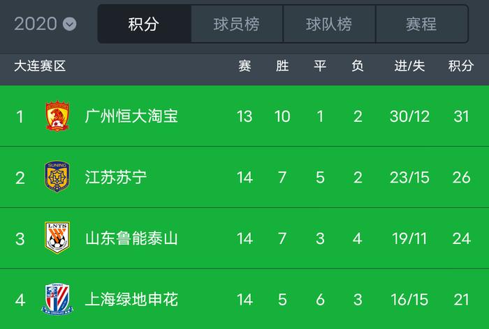 广州富力不敌山东鲁能,主场失分 广州富力不敌山东鲁能,主场失分