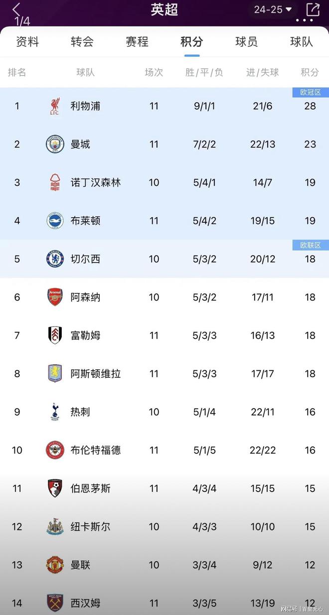 爱游戏网页版-包含切尔西大胜，英超积分榜前四更名！的词条