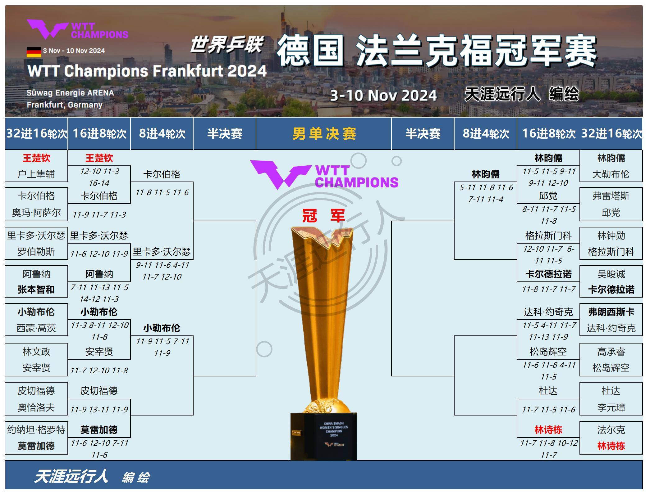 关于法兰克福客场险胜，稳固前四位置的信息
