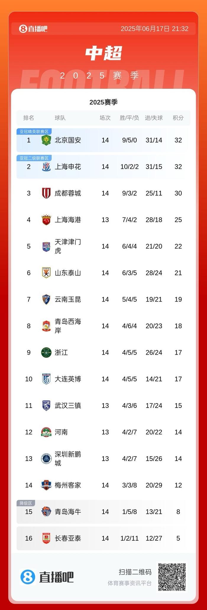 关于北京国安主场大胜天海，积分榜上升的信息