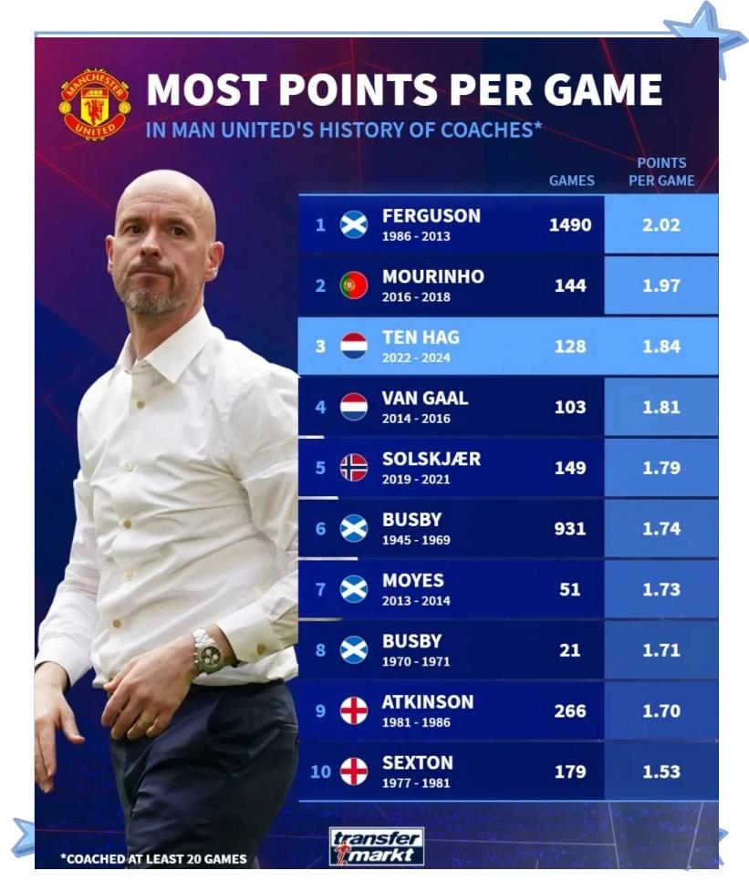 切尔西主场大胜曼联,小组积分榜第一 切尔西主场大胜曼联,小组积分榜第一